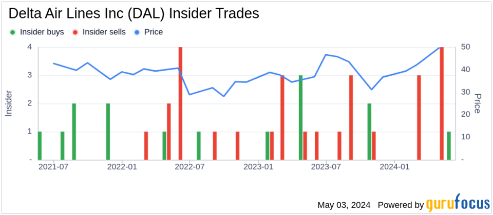 Director Willie Chiang Acquires 10,000 Shares of Delta Air Lines Inc (DAL)