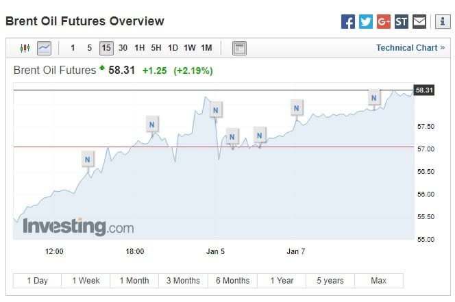 布蘭特原油期貨上漲。(圖：翻攝自Investing.com)