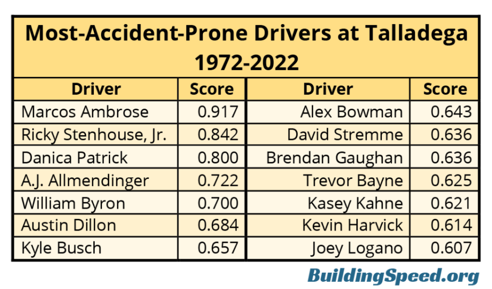 A table showing the most-accident-prone drivers at Talladega from 1972-the present