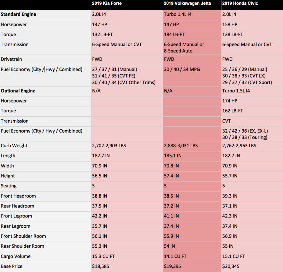 2019 Kia Forte and other compact sedans