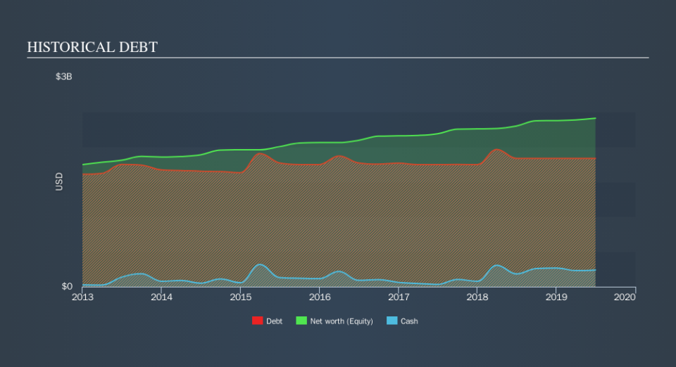 NYSE:IDA Historical Debt, October 8th 2019