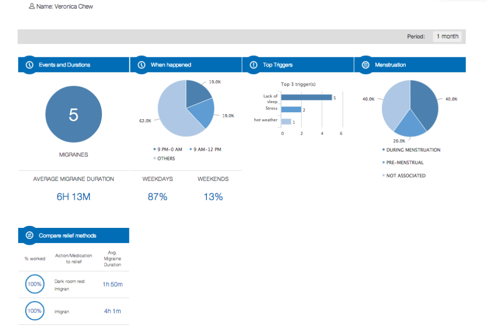 Doctor Platform Charts