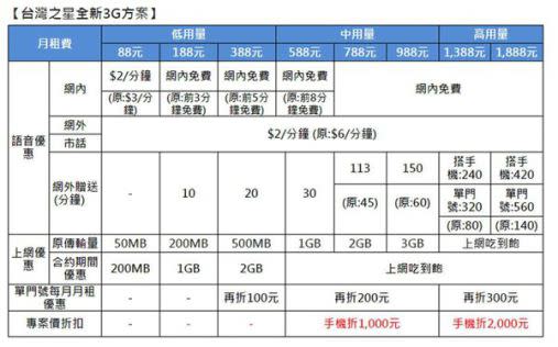 2014年台灣年度最佳電信資費