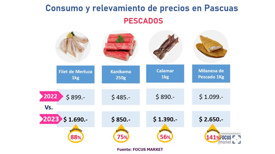 El aumento anual en los pescados llegó a superar el 141%.