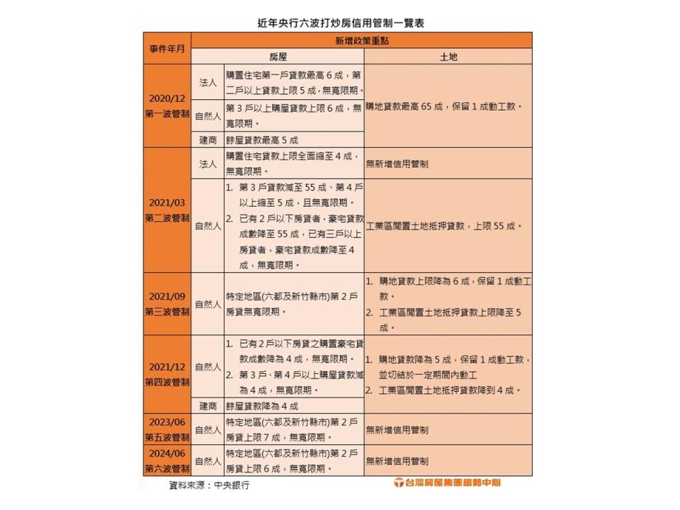 國內房市熱絡，央行祭出第六波選擇性信用管制措施。（圖：台灣房屋集團提供）