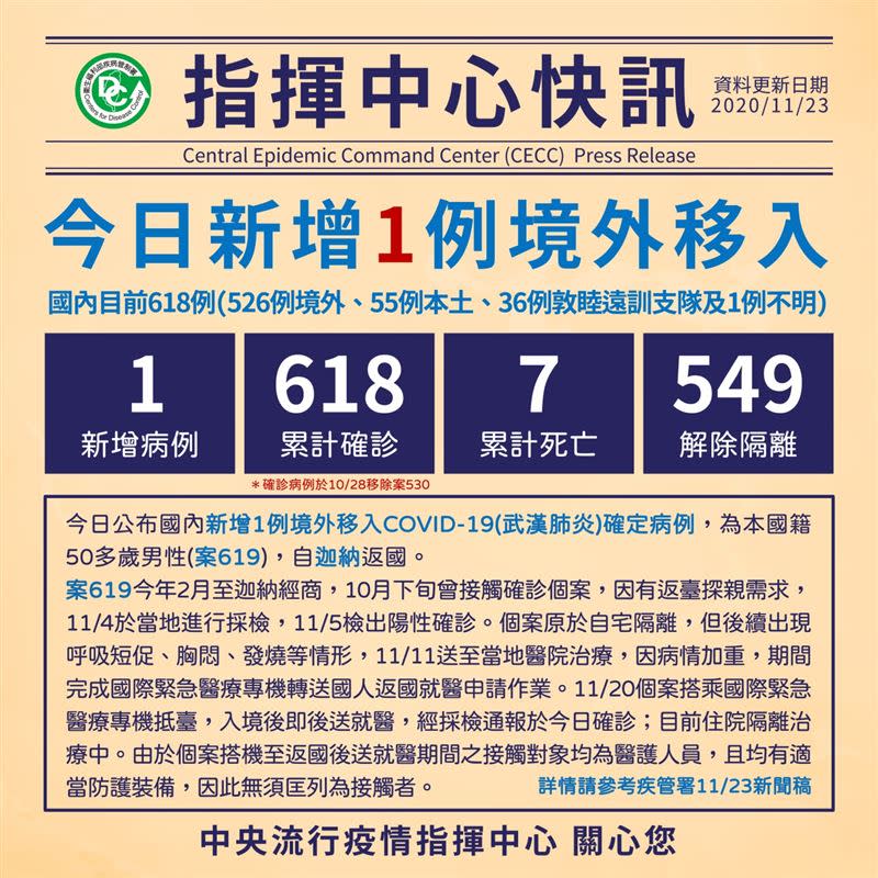 台灣累計618例確診。（圖／中央流行疫情指揮中心提供）