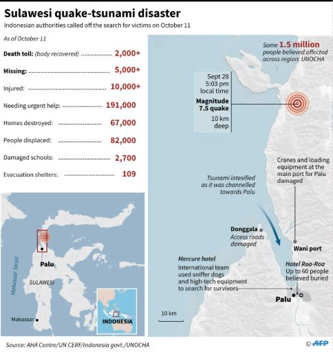 Latest toll on Sulawesi quake-tsunami disaster, as of October 11