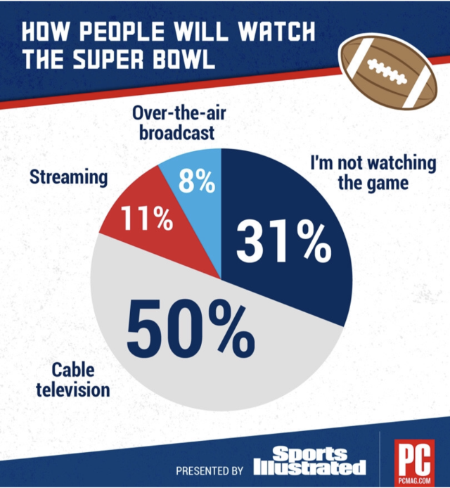 Super Bowl: Here's How Many People Watched