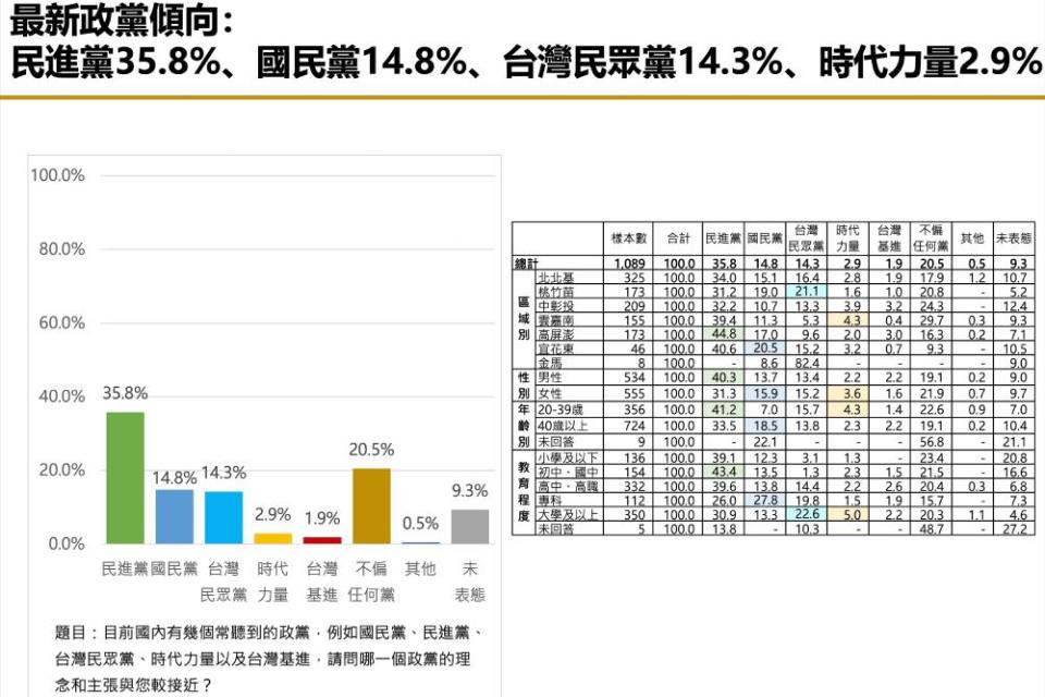 3 1政黨傾向