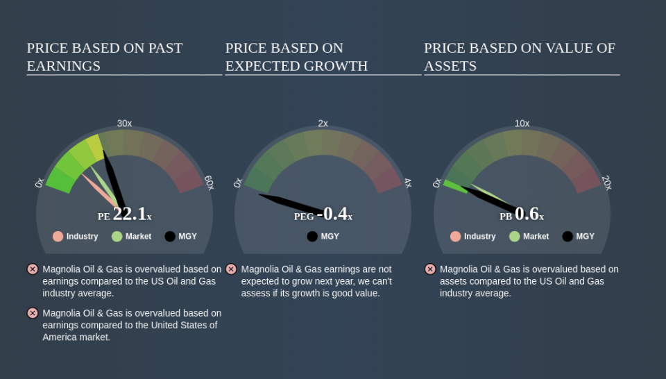 NYSE:MGY Price Estimation Relative to Market May 1st 2020