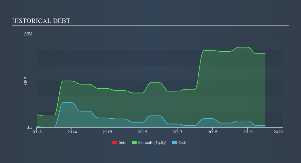 AIM:PRIM Historical Debt, December 7th 2019