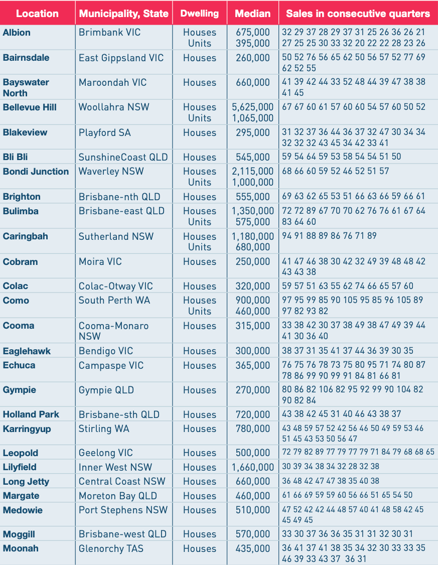 (Source: The Price Predictor Index - Spring 2019 edition)