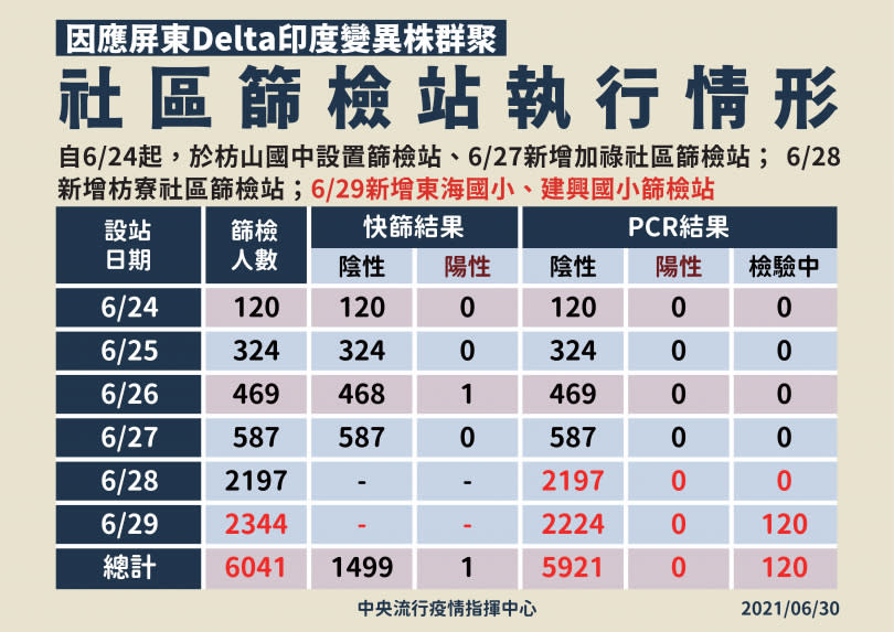 （圖／指揮中心提供）