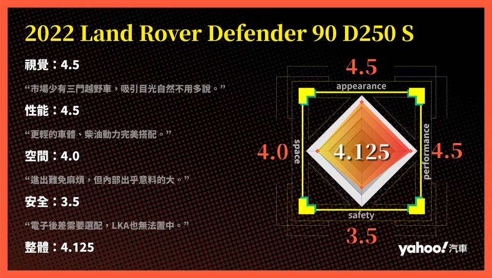 2022 Land Rover Defender 90 D250 S都會試駕！純度最高的野地正規軍！