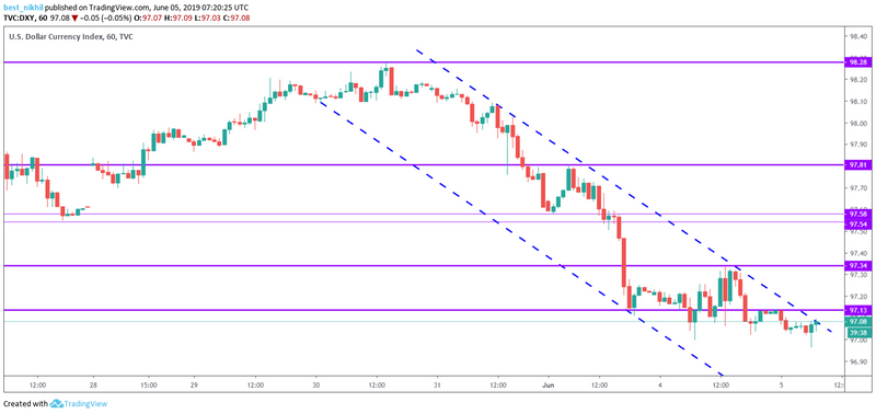 US Dollar Index 60 Min 05 June 2019