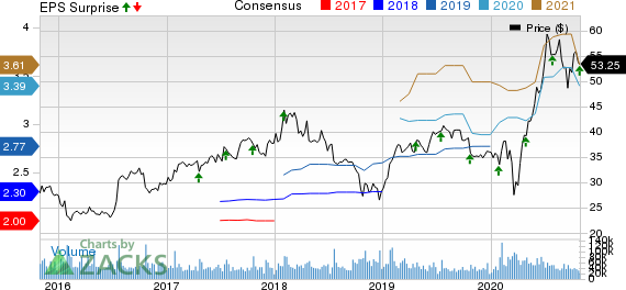 eBay Inc. Price, Consensus and EPS Surprise