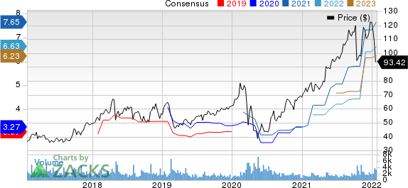 AMN Healthcare Services Inc Price and Consensus