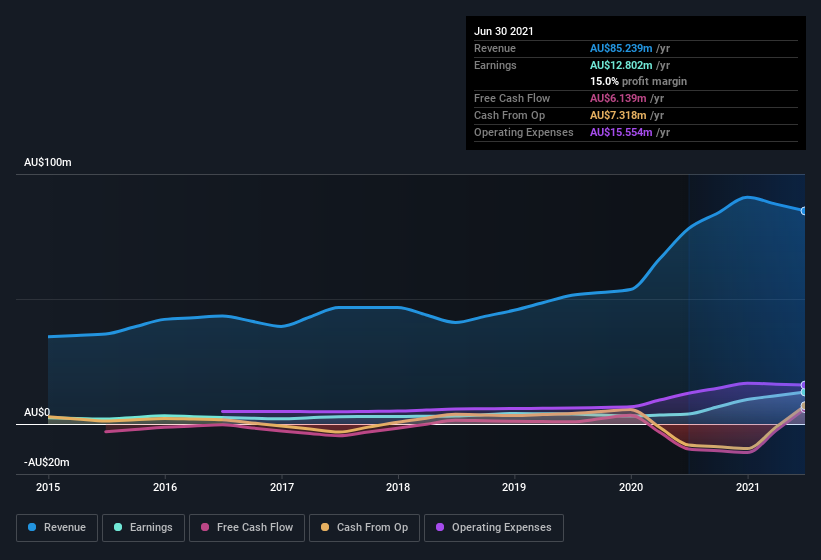 earnings-and-revenue-history