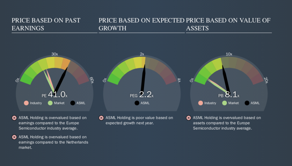 ENXTAM:ASML Price Estimation Relative to Market, October 7th 2019