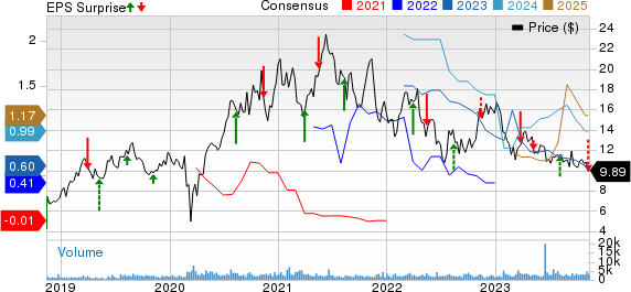 MAG Silver Corporation Price, Consensus and EPS Surprise