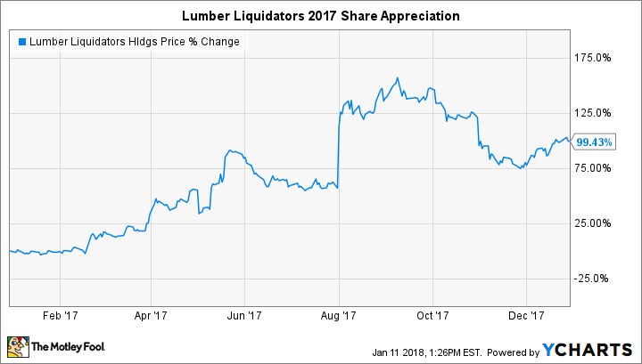 LL Chart