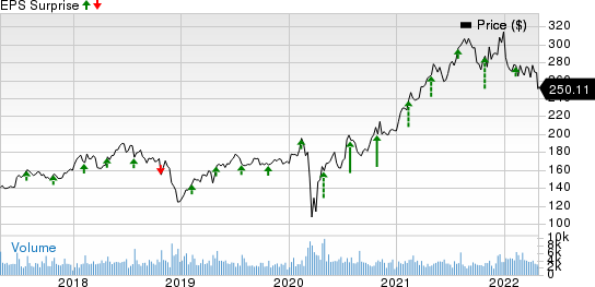 Laboratory Corporation of America Holdings Price and EPS Surprise