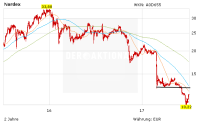 Nordex- Aktie: Neue Orders, Erholung geht weiter – Vestas bekommt Auftrag von Buffett