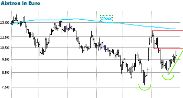 Aixtron: Mit Powell-Power nach oben