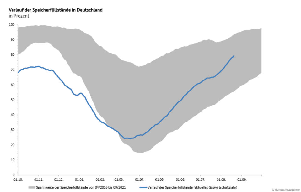 Die Füllstände mit Stand 23. August 2022 - Copyright: Bundesnetzagentur