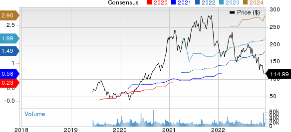 CrowdStrike Price and Consensus