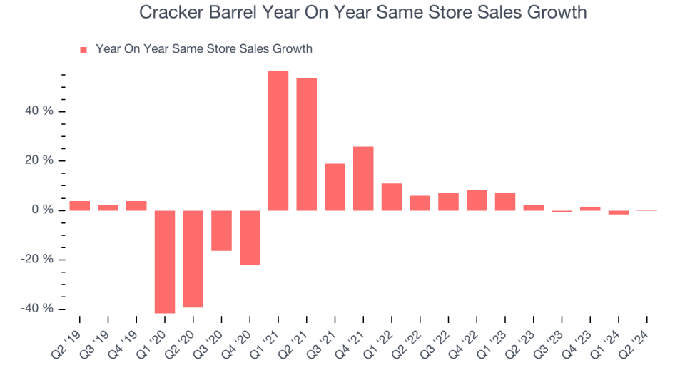 Cracker Barrel Year On Year Same Store Sales Growth