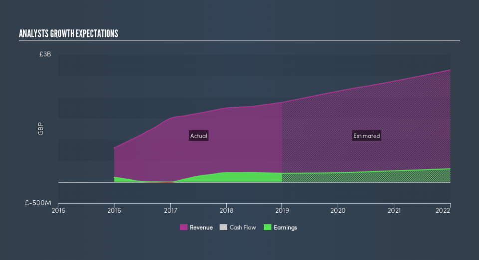 ISE:FLTR Past and Future Earnings, July 25th 2019