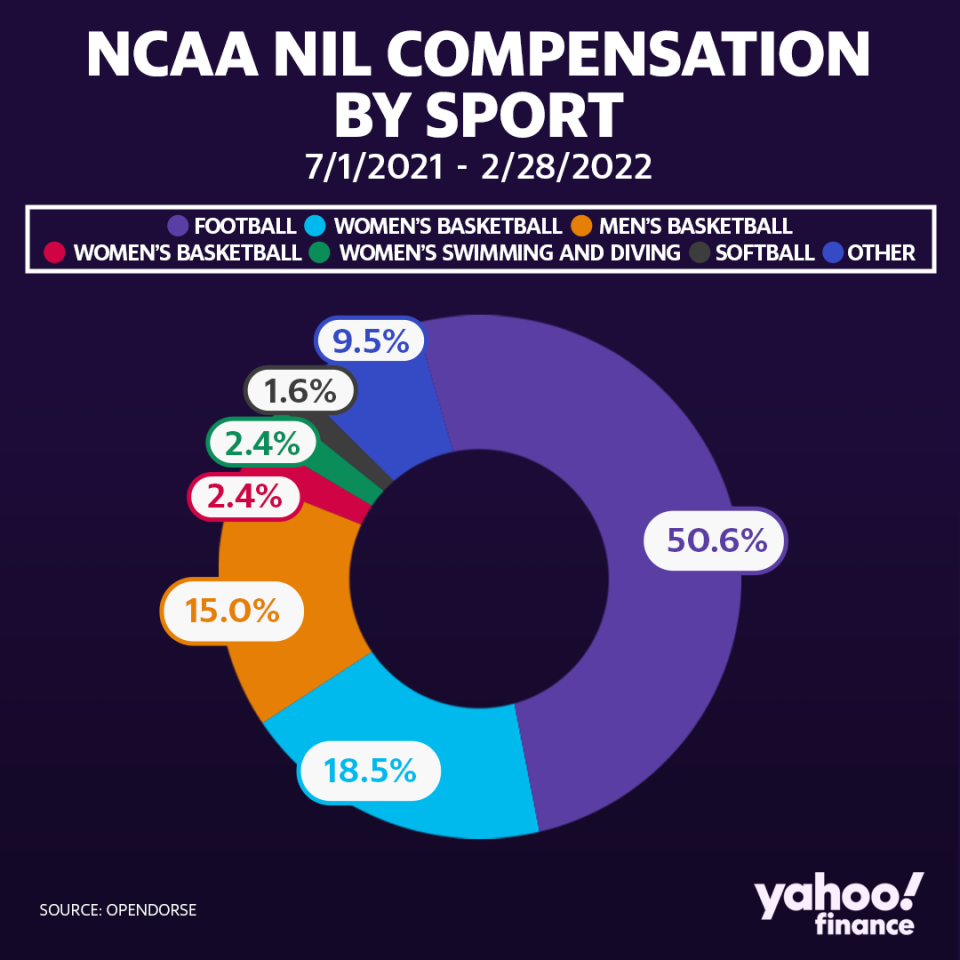 Le football représente la plupart des compensations NIL dans la NCAA.  (Graphique : Yahoo Finance)