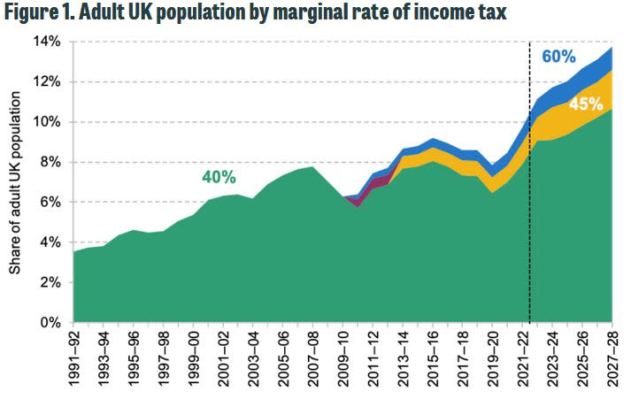 https://ifs.org.uk/publications/deepening-freeze-more-adults-ever-are-paying-higher-rate-tax