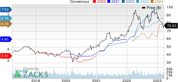 Archer Daniels Midland Company Price and Consensus