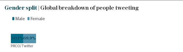 Gender split | Global breakdown of people tweeting