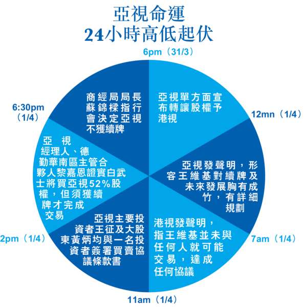 亞視12個月 死亡倒數