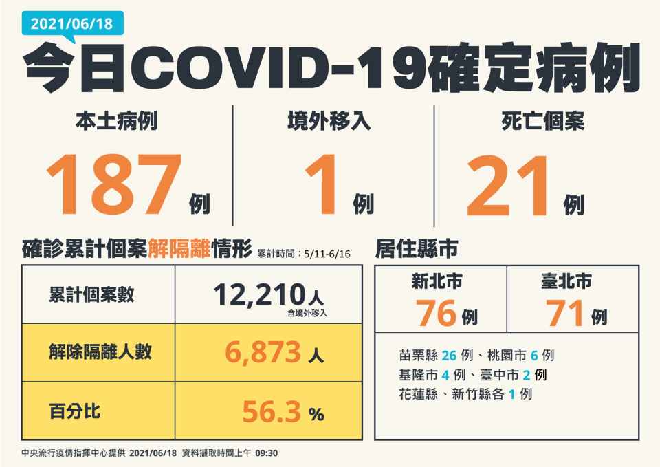 今日新增本土187例。（圖／指揮中心提供）