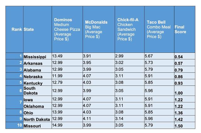 <p>Journo Research</p> Mississippi is the cheapest state for fast food.