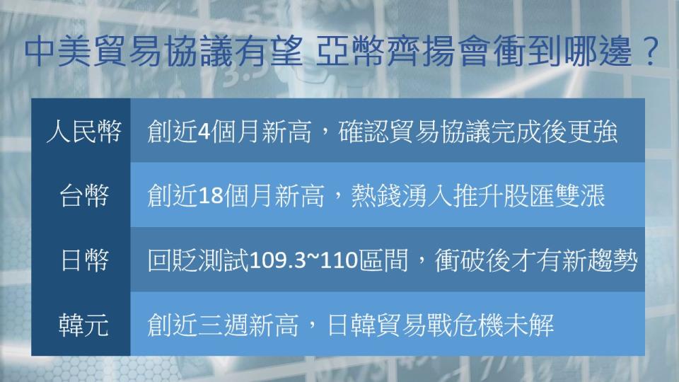 中美貿易協議有望 亞幣齊揚會衝到哪邊？​