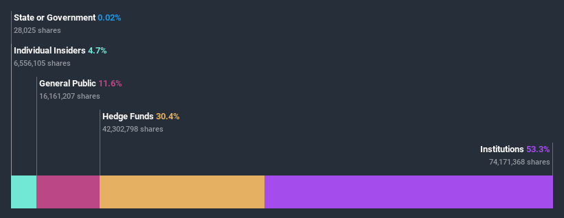 ownership-breakdown