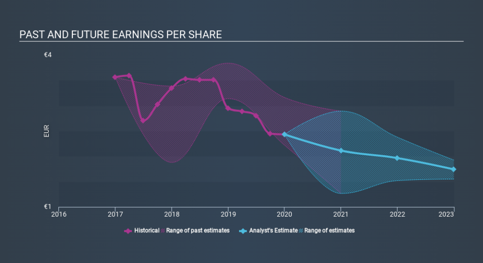 XTRA:GYC Past and Future Earnings April 24th 2020