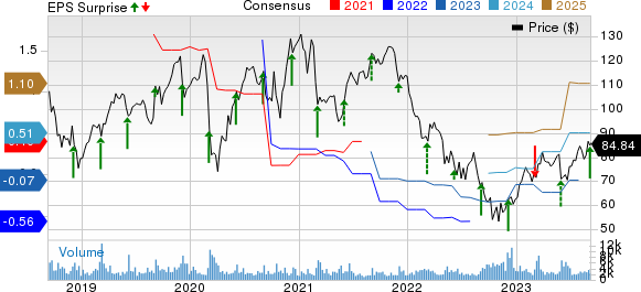 Guidewire Software, Inc. Price, Consensus and EPS Surprise