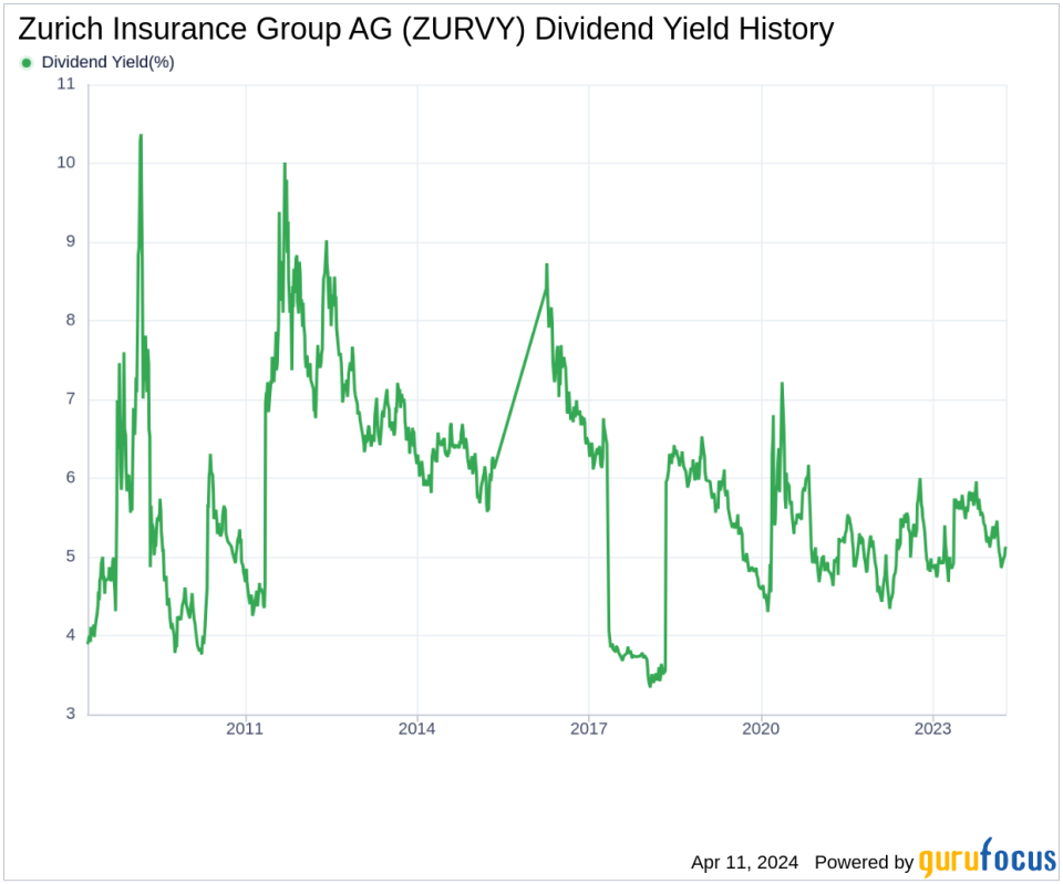 Zurich Insurance Group AG's Dividend Analysis