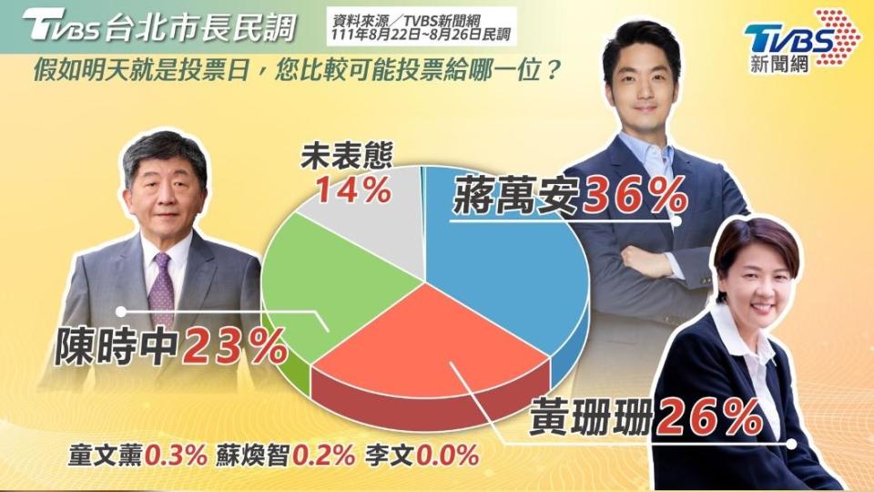 蔣萬安支持度有36%居冠。（圖／TVBS資料畫面）