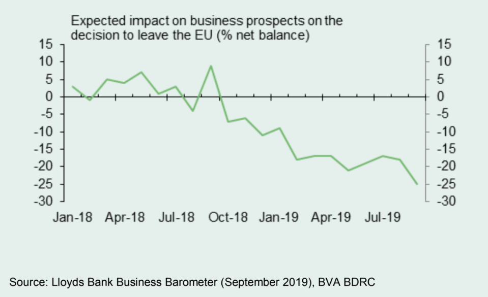 Lloyds Bank Business Barometer