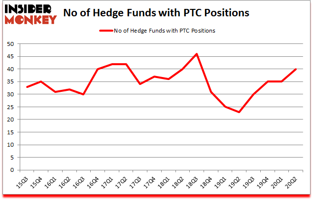 Is PTC A Good Stock To Buy?