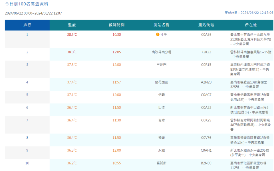 6/22高溫排行。中央氣象署