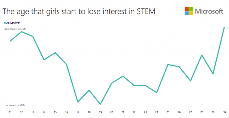 Study pinpoints the age when girls lose interest in STEM fields