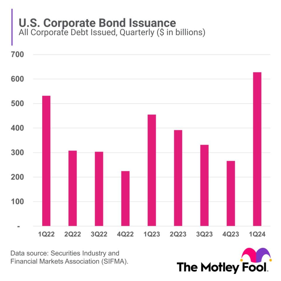 A bar chart shows quarterly corporate bond issuance since 2022. 